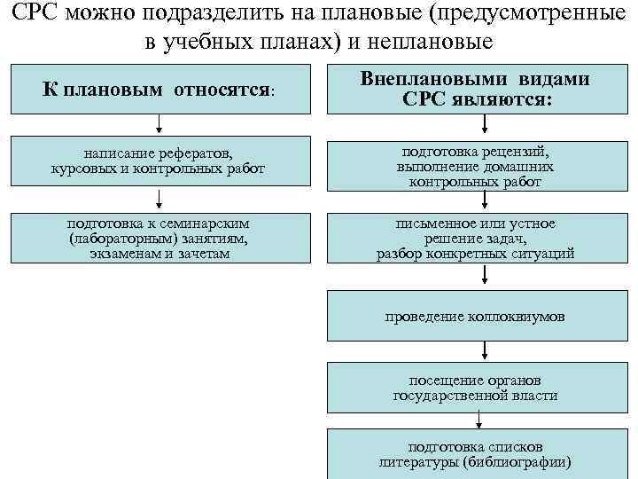 Что такое срс в учебном плане