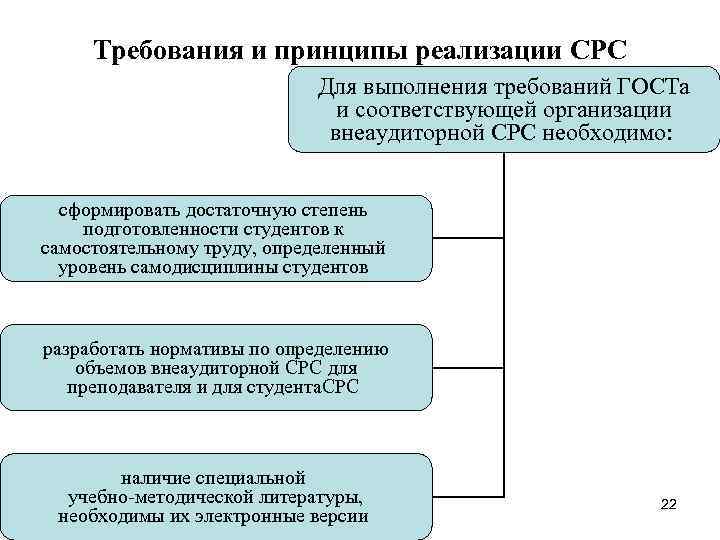  Требования и принципы реализации СРС     Для выполнения требований ГОСТа