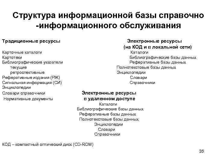   Структура информационной базы справочно   -информационного обслуживания Традиционные ресурсы  