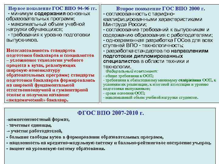  Первое поколение ГОС ВПО 94 -96 гг.  Второе поколение ГОС ВПО 2000