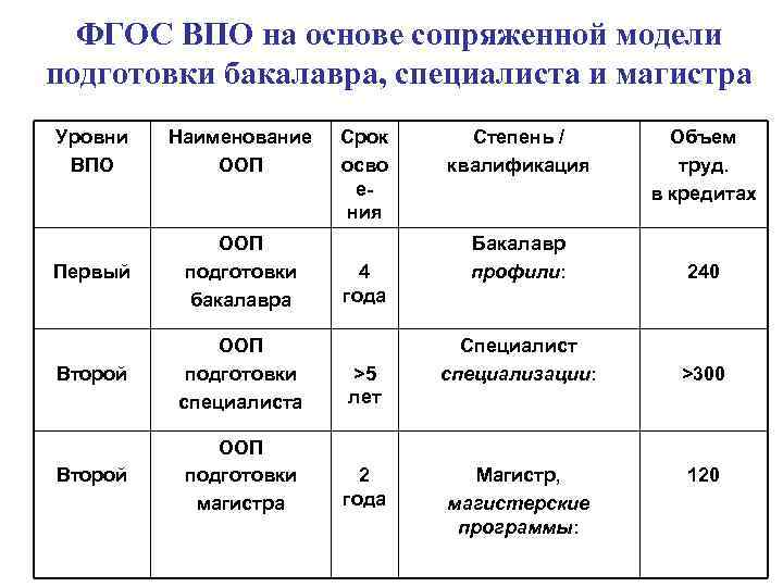  ФГОС ВПО на основе сопряженной модели подготовки бакалавра, специалиста и магистра Уровни 
