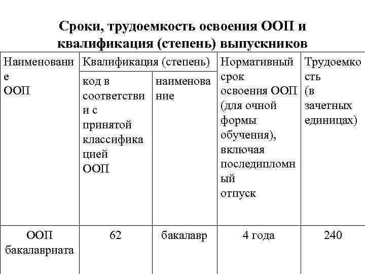    Сроки, трудоемкость освоения ООП и  квалификация (степень) выпускников Наименовани Квалификация