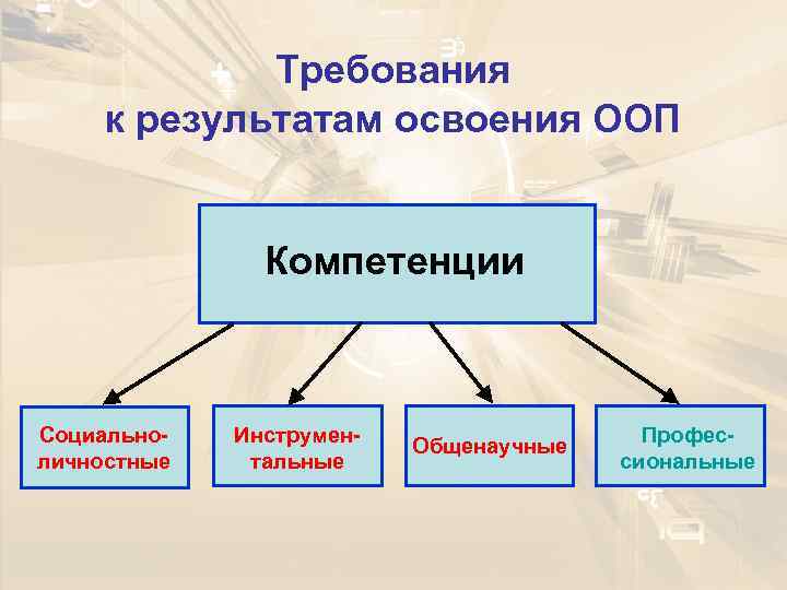    Требования к результатам освоения ООП   Компетенции  Социально- 