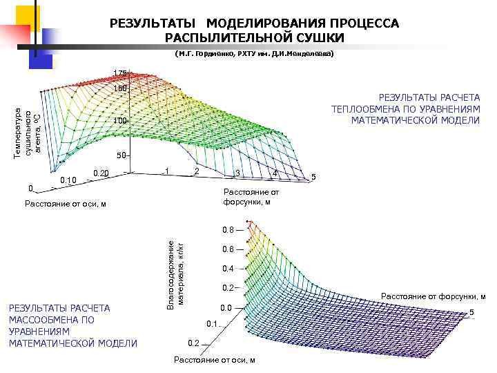 РЕЗУЛЬТАТЫ МОДЕЛИРОВАНИЯ ПРОЦЕССА РАСПЫЛИТЕЛЬНОЙ СУШКИ (М. Г. Гордиенко, РХТУ им. Д. И. Менделеева) 175