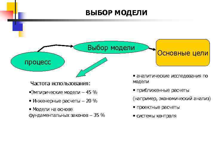 ВЫБОР МОДЕЛИ Выбор модели Основные цели процесс Частота использования: • аналитические исследования по модели