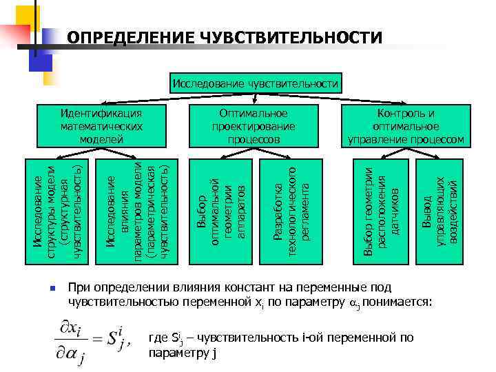 ОПРЕДЕЛЕНИЕ ЧУВСТВИТЕЛЬНОСТИ Исследование чувствительности n Вывод управляющих воздействий Контроль и оптимальное управление процессом Выбор