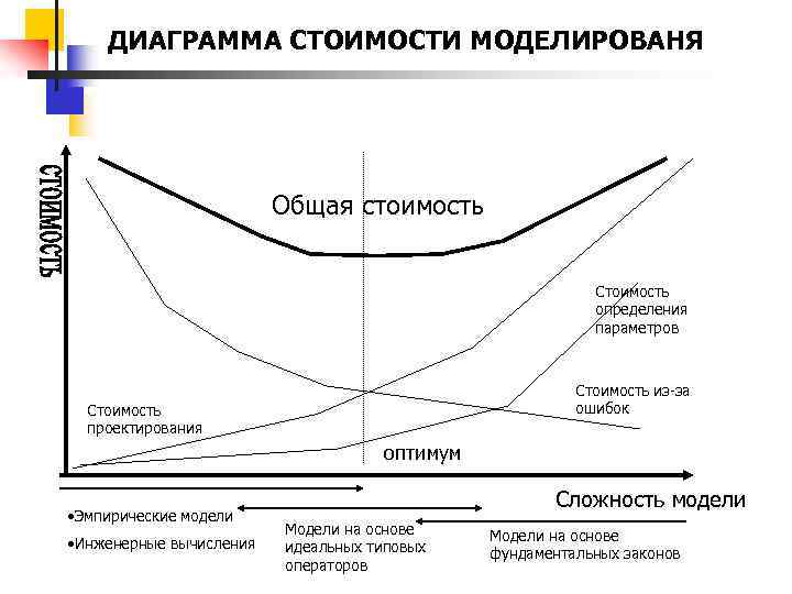 ДИАГРАММА СТОИМОСТИ МОДЕЛИРОВАНЯ Общая стоимость Стоимость определения параметров Стоимость из-за ошибок Стоимость проектирования оптимум