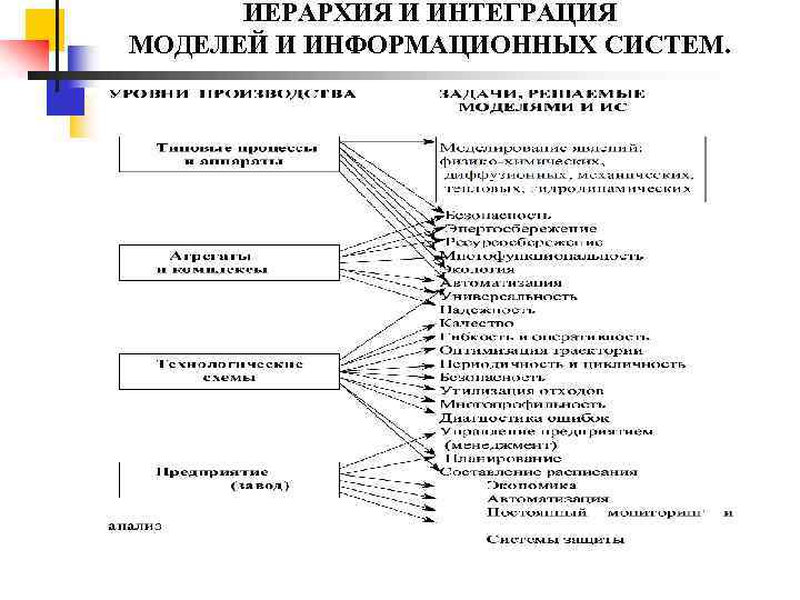 ИЕРАРХИЯ И ИНТЕГРАЦИЯ МОДЕЛЕЙ И ИНФОРМАЦИОННЫХ СИСТЕМ. 