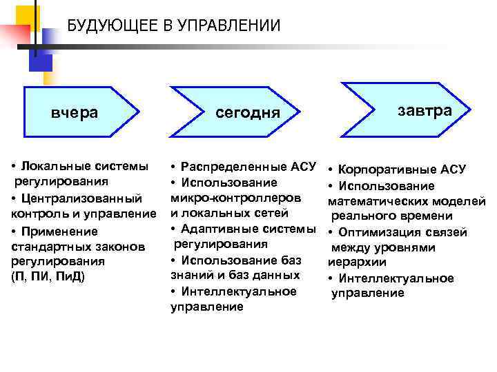 БУДУЮЩЕЕ В УПРАВЛЕНИИ вчера • Локальные системы регулирования • Централизованный контроль и управление •