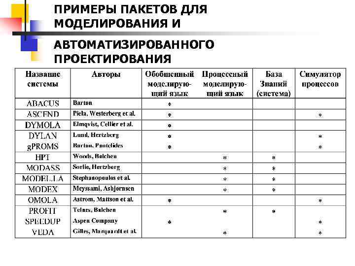 ПРИМЕРЫ ПАКЕТОВ ДЛЯ МОДЕЛИРОВАНИЯ И АВТОМАТИЗИРОВАННОГО ПРОЕКТИРОВАНИЯ 