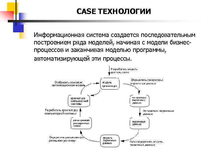 CASE ТЕХНОЛОГИИ Информационная система создается последовательным построением ряда моделей, начиная с модели бизнеспроцессов и