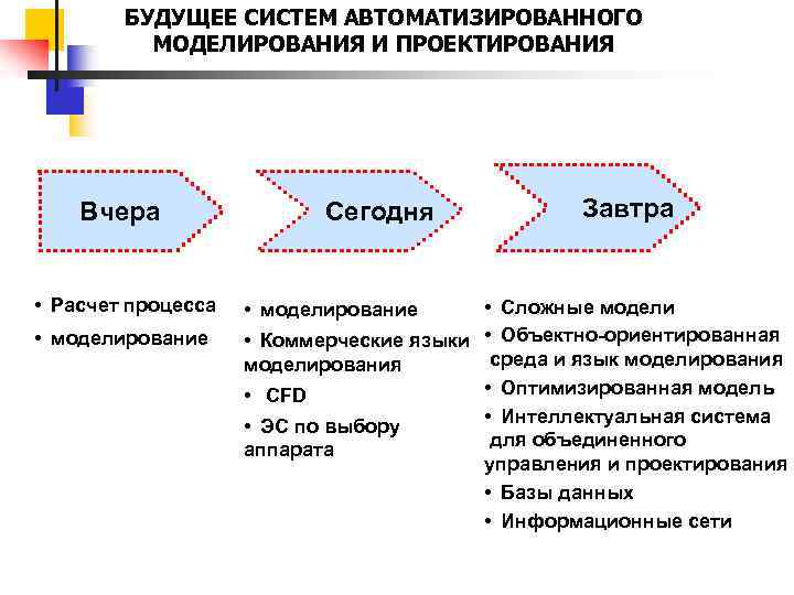 БУДУЩЕЕ СИСТЕМ АВТОМАТИЗИРОВАННОГО МОДЕЛИРОВАНИЯ И ПРОЕКТИРОВАНИЯ Вчера • Расчет процесса • моделирование Сегодня Завтра