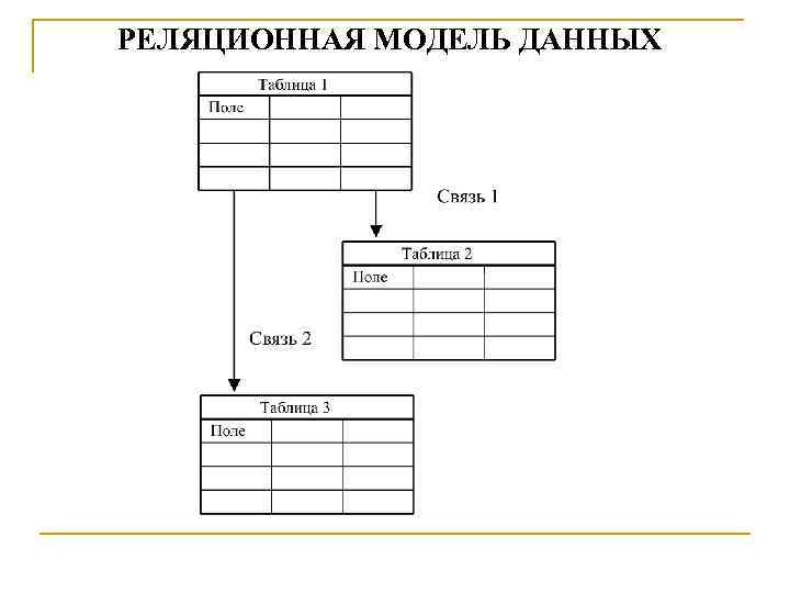 РЕЛЯЦИОННАЯ МОДЕЛЬ ДАННЫХ 