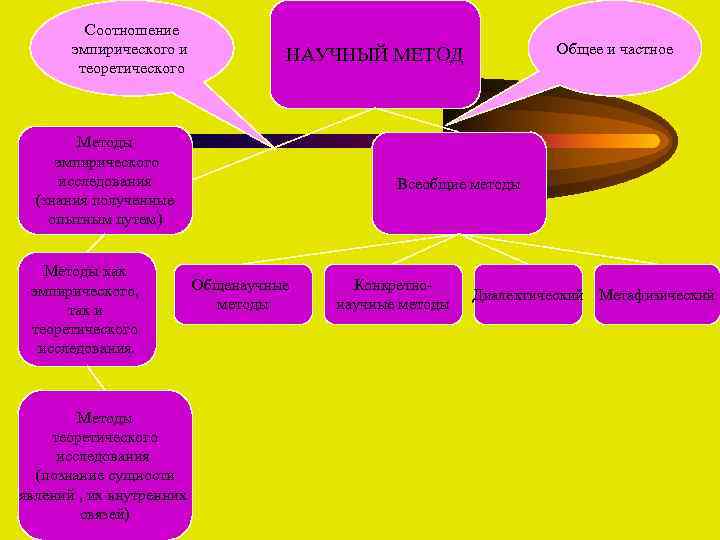    Соотношение  эмпирического и   НАУЧНЫЙ МЕТОД   Общее