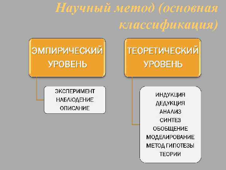 Научный метод (основная   классификация) 