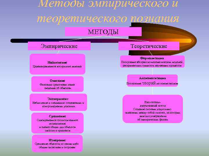   Методы эмпирического и  теоретического познания      
