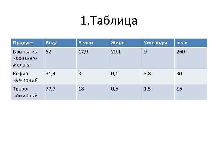     1. Таблица Продукт Вода  Белки  Жиры  Углеводы