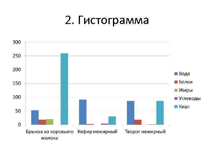 2. Гистограмма 