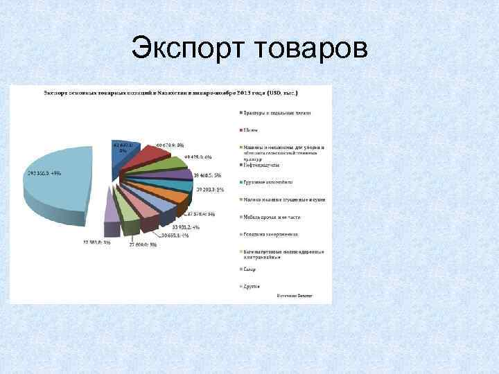 Экспорт товаров 