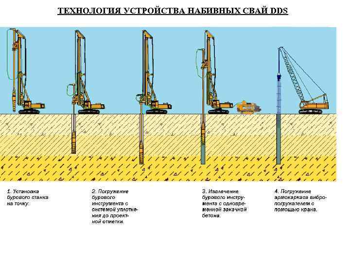 ТЕХНОЛОГИЯ УСТРОЙСТВА НАБИВНЫХ СВАЙ DDS ТЕХНОЛОГИЯ УСТРОЙСТВА НАБИВНЫХ СВАЙ DDS