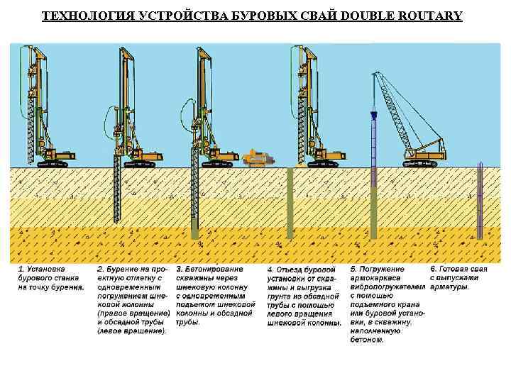 ТЕХНОЛОГИЯ УСТРОЙСТВА БУРОВЫХ СВАЙ DOUBLE ROUTARY ТЕХНОЛОГИЯ УСТРОЙСТВА БУРОВЫХ СВАЙ DOUBLE ROUTARY