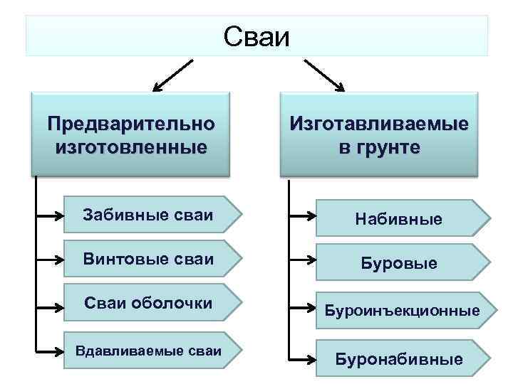 Сваи Предварительно Изготавливаемые изготовленные Сваи Предварительно Изготавливаемые изготовленные