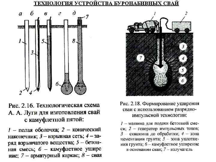 Технология устройства. Разрядно-импульсная технология устройства свай. Устройство свай джиграудинг. Схема устройства свай с камуфлетным уширением пяты. Камуфлетное уширение сваи.