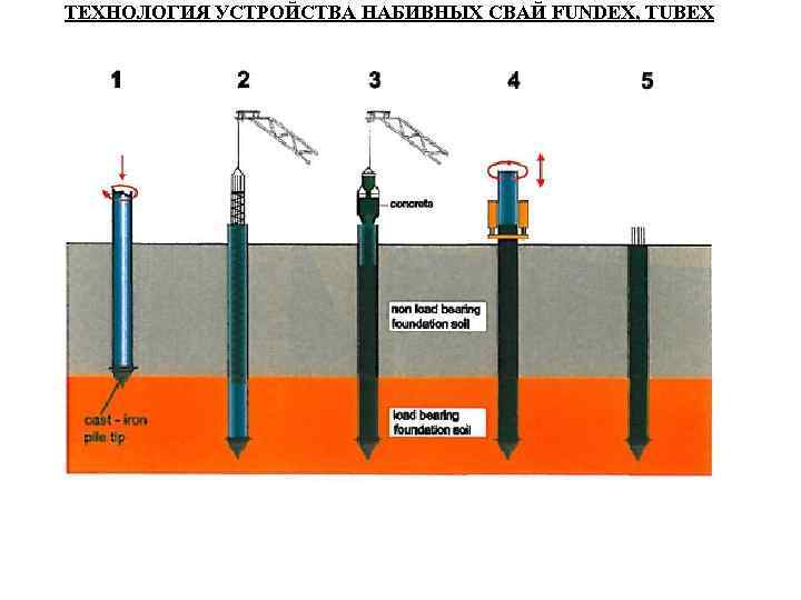 ТЕХНОЛОГИЯ УСТРОЙСТВА НАБИВНЫХ СВАЙ FUNDEX, TUBEX ТЕХНОЛОГИЯ УСТРОЙСТВА НАБИВНЫХ СВАЙ FUNDEX, TUBEX