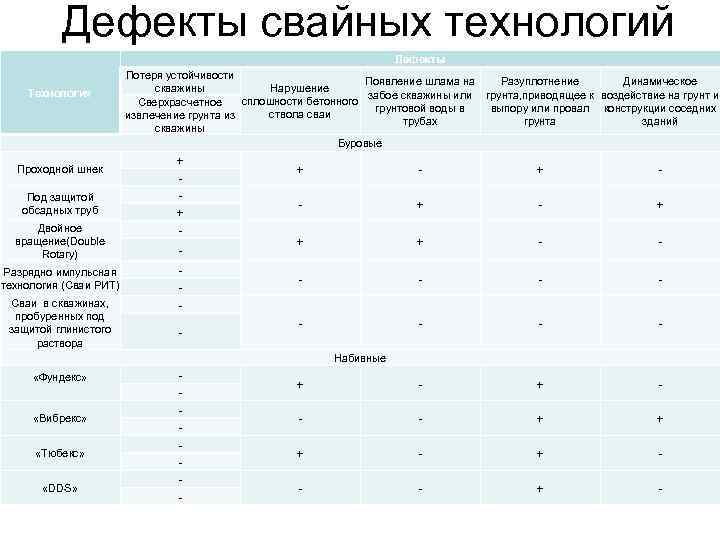 Дефекты свайных технологий Дефекты Дефекты свайных технологий Дефекты