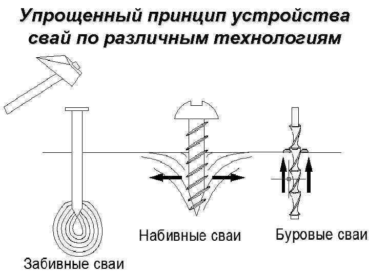 Упрощенный принцип устройства свай по различным технологиям Упрощенный принцип устройства свай по различным технологиям