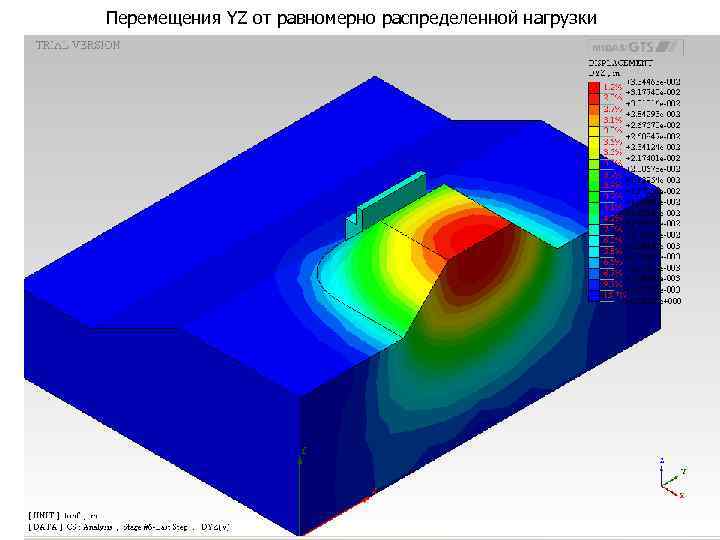 Перемещения YZ от равномерно распределенной нагрузки 