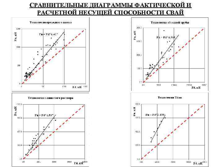 СРАВНИТЕЛЬНЫЕ ДИАГРАММЫ ФАКТИЧЕСКОЙ И  РАСЧЕТНОЙ НЕСУЩЕЙ СПОСОБНОСТИ СВАЙ 