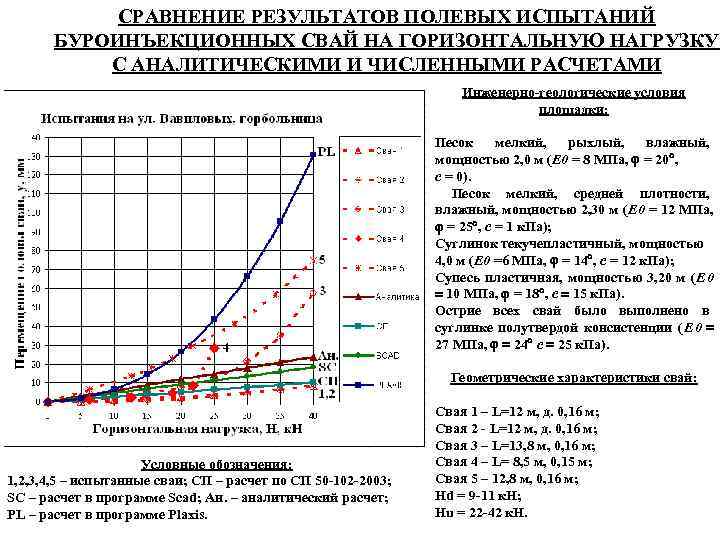   СРАВНЕНИЕ РЕЗУЛЬТАТОВ ПОЛЕВЫХ ИСПЫТАНИЙ  БУРОИНЪЕКЦИОННЫХ СВАЙ НА ГОРИЗОНТАЛЬНУЮ НАГРУЗКУ  С