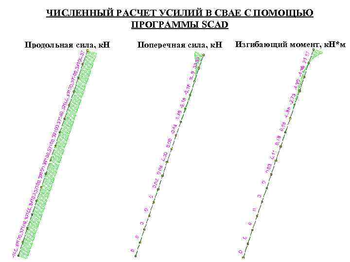   ЧИСЛЕННЫЙ РАСЧЕТ УСИЛИЙ В СВАЕ С ПОМОЩЬЮ   ПРОГРАММЫ SCAD Продольная