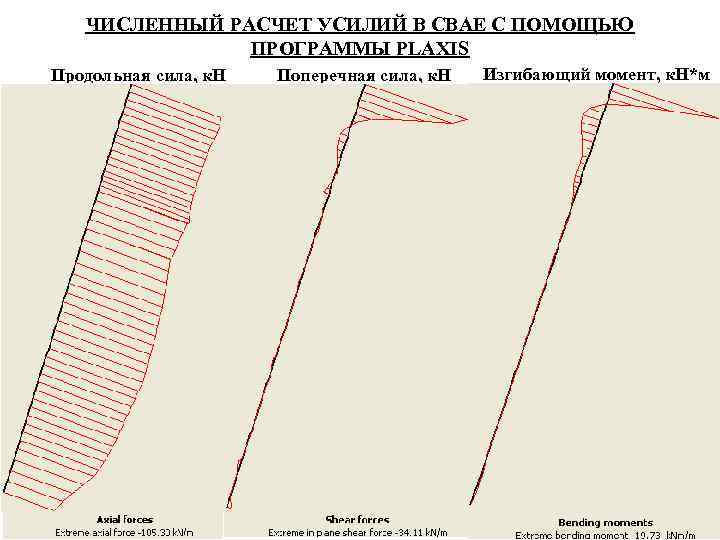   ЧИСЛЕННЫЙ РАСЧЕТ УСИЛИЙ В СВАЕ С ПОМОЩЬЮ    ПРОГРАММЫ PLAXIS