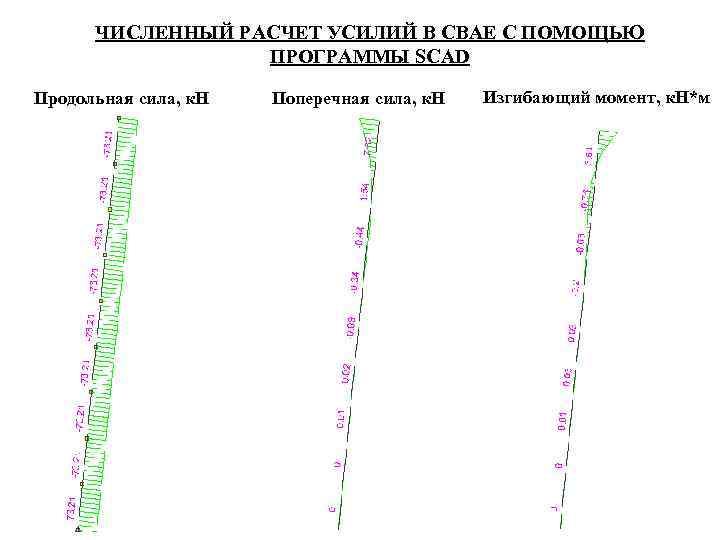  ЧИСЛЕННЫЙ РАСЧЕТ УСИЛИЙ В СВАЕ С ПОМОЩЬЮ    ПРОГРАММЫ SCAD Продольная