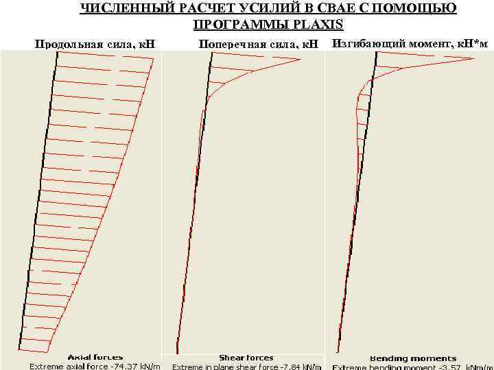   ЧИСЛЕННЫЙ РАСЧЕТ УСИЛИЙ В СВАЕ С ПОМОЩЬЮ    ПРОГРАММЫ PLAXIS