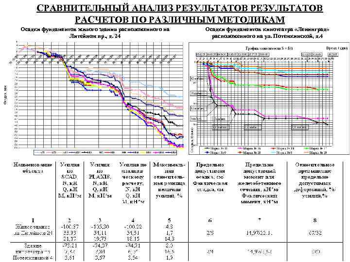  СРАВНИТЕЛЬНЫЙ АНАЛИЗ РЕЗУЛЬТАТОВ  РАСЧЕТОВ ПО РАЗЛИЧНЫМ МЕТОДИКАМ Осадки фундаментов жилого здания расположенного