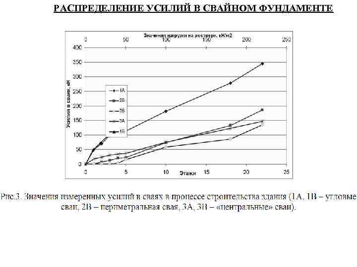РАСПРЕДЕЛЕНИЕ УСИЛИЙ В СВАЙНОМ ФУНДАМЕНТЕ 