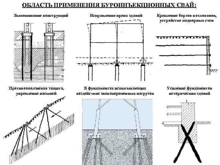  ОБЛАСТЬ ПРИМЕНЕНИЯ БУРОИНЪЕКЦИОННЫХ СВАЙ:  Вывешивание конструкций   Исправление крена зданий 