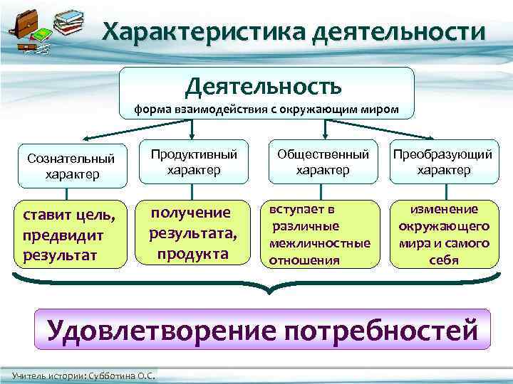     Характеристика деятельности      Деятельность  