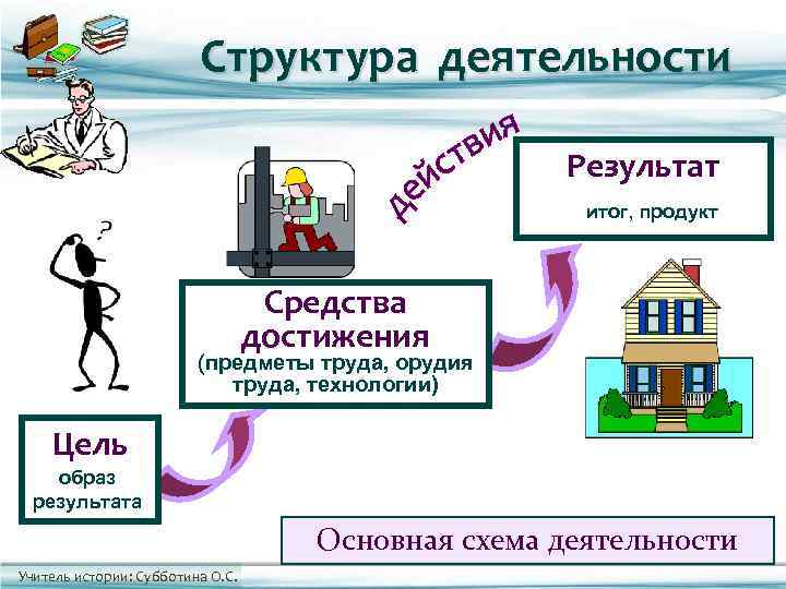      Структура деятельности      Результат 