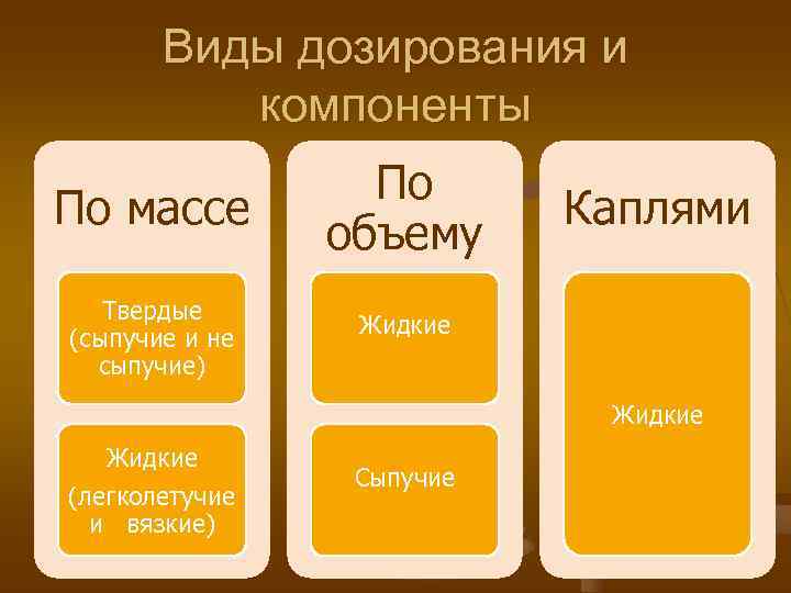   Виды дозирования и  компоненты    По По массе 