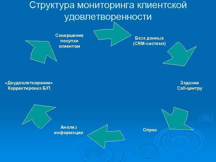    Структура мониторинга клиентской   удовлетворенности     Совершение