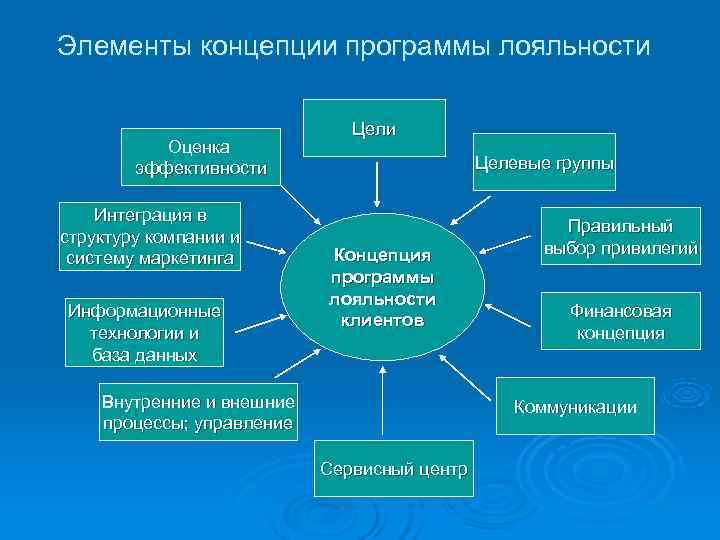 Элементы концепции программы лояльности      Цели  Оценка  