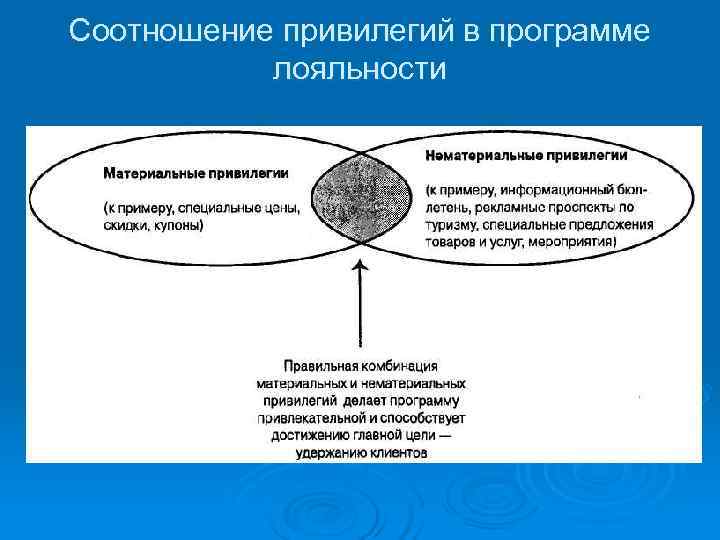 Соотношение привилегий в программе  лояльности 