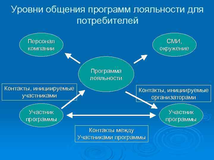  Уровни общения программ лояльности для    потребителей   Персонал 
