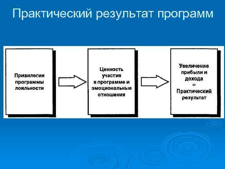 Практический результат программ 
