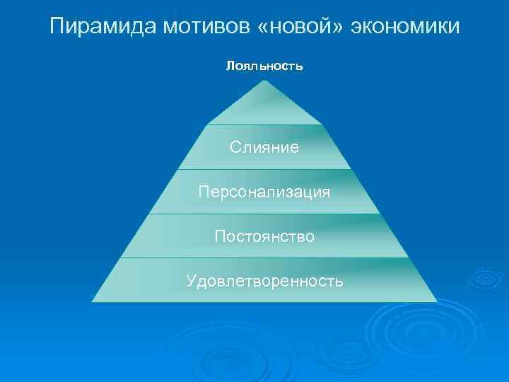 Пирамида мотивов «новой» экономики    Лояльность    Слияние  