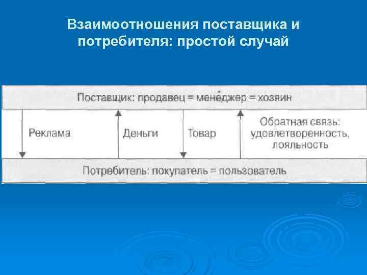 Взаимоотношения поставщика и потребителя: простой случай 